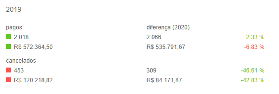 Comparativo de desempenho da meta.