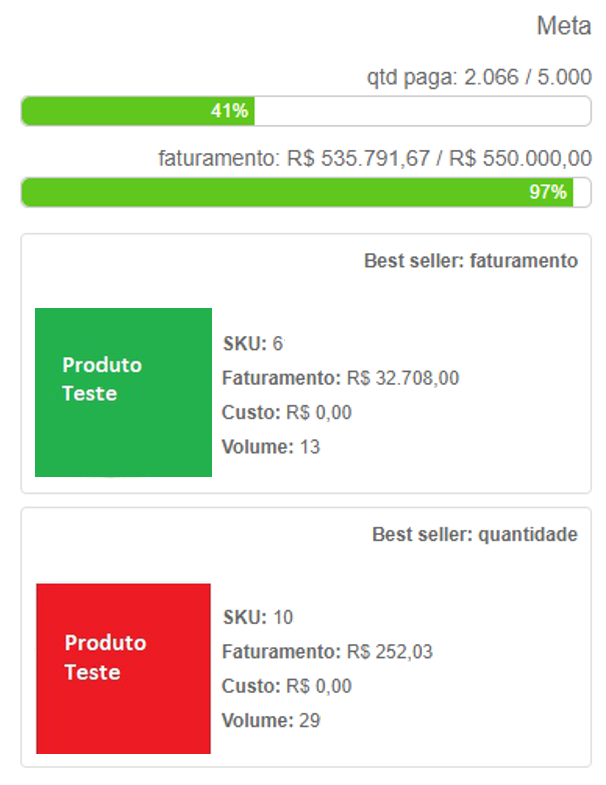 Gráfico de progresso e produtos mais vendidos.